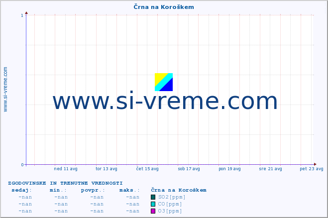 POVPREČJE :: Črna na Koroškem :: SO2 | CO | O3 | NO2 :: zadnja dva tedna / 30 minut.