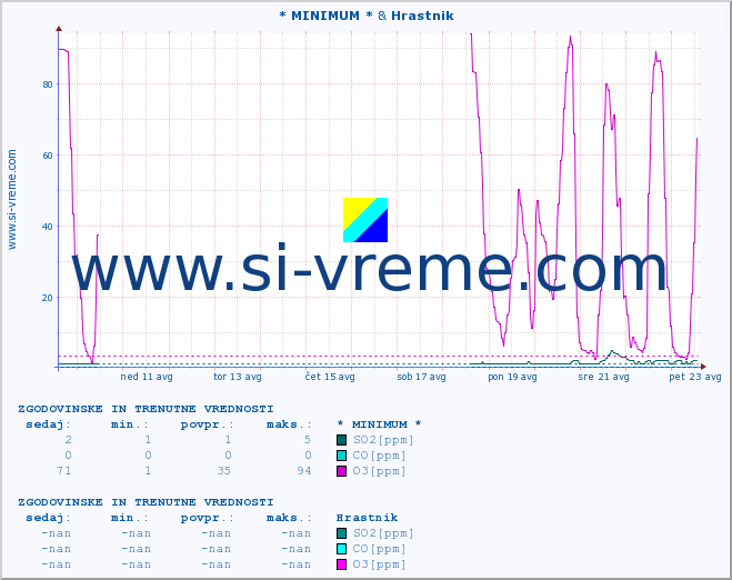 POVPREČJE :: * MINIMUM * & Hrastnik :: SO2 | CO | O3 | NO2 :: zadnja dva tedna / 30 minut.