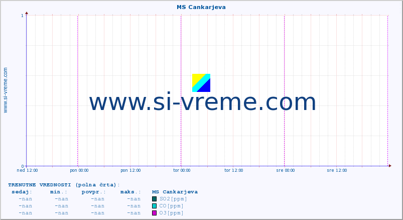 POVPREČJE :: MS Cankarjeva :: SO2 | CO | O3 | NO2 :: zadnji teden / 30 minut.