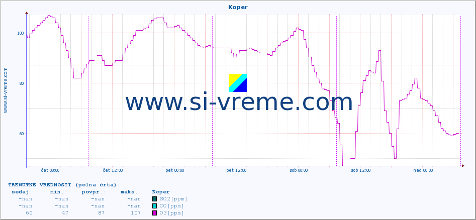 POVPREČJE :: Koper :: SO2 | CO | O3 | NO2 :: zadnji teden / 30 minut.