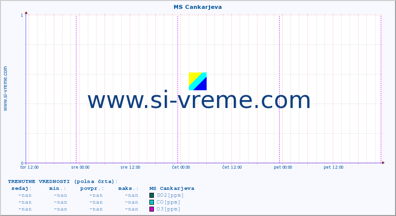 POVPREČJE :: MS Cankarjeva :: SO2 | CO | O3 | NO2 :: zadnji teden / 30 minut.