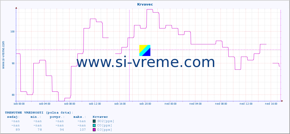 POVPREČJE :: Krvavec :: SO2 | CO | O3 | NO2 :: zadnji teden / 30 minut.