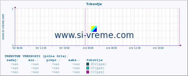 POVPREČJE :: Trbovlje :: SO2 | CO | O3 | NO2 :: zadnji teden / 30 minut.