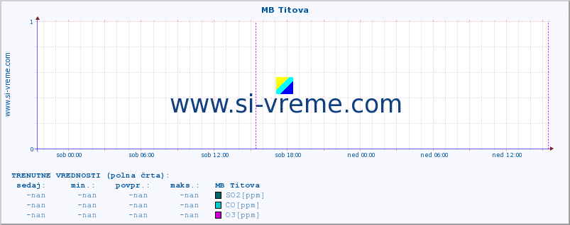 POVPREČJE :: MB Titova :: SO2 | CO | O3 | NO2 :: zadnji teden / 30 minut.