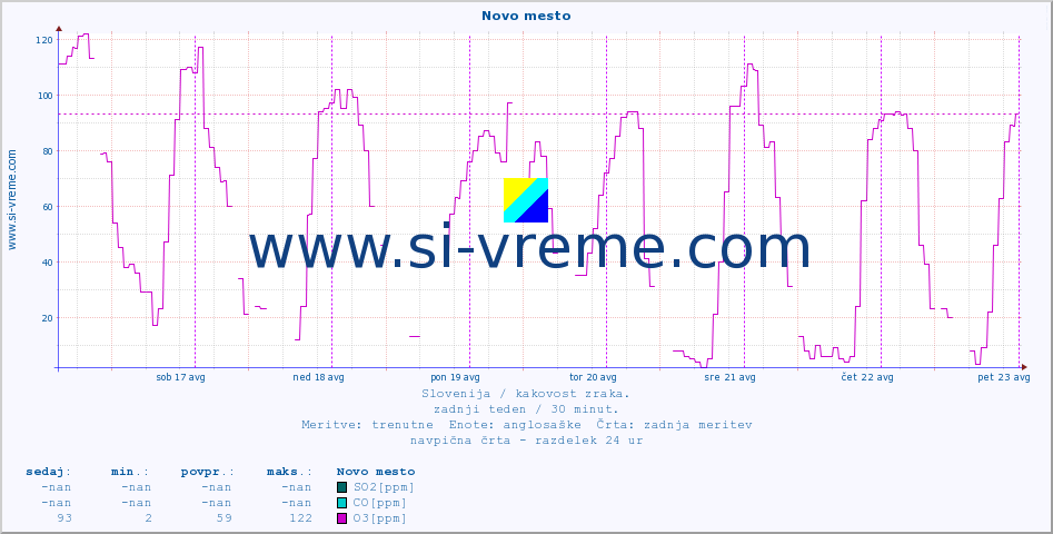 POVPREČJE :: Novo mesto :: SO2 | CO | O3 | NO2 :: zadnji teden / 30 minut.