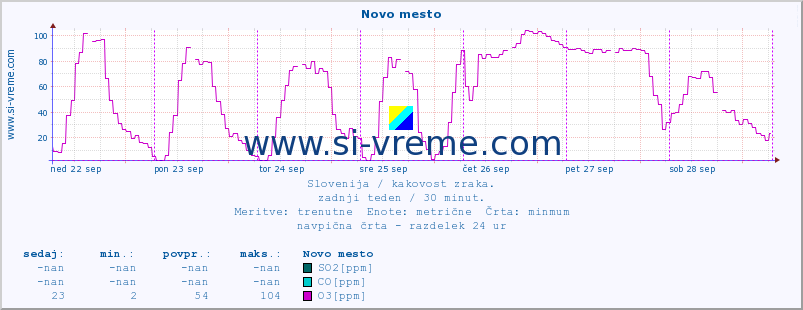 POVPREČJE :: Novo mesto :: SO2 | CO | O3 | NO2 :: zadnji teden / 30 minut.