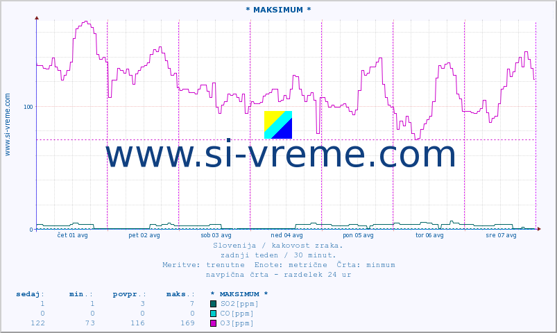 POVPREČJE :: * MAKSIMUM * :: SO2 | CO | O3 | NO2 :: zadnji teden / 30 minut.