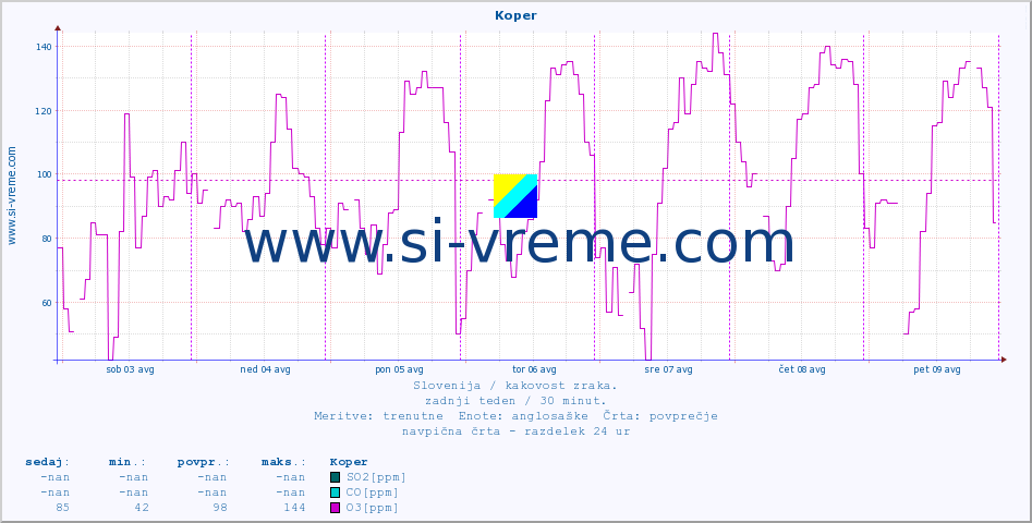 POVPREČJE :: Koper :: SO2 | CO | O3 | NO2 :: zadnji teden / 30 minut.