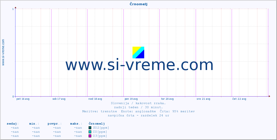 POVPREČJE :: Črnomelj :: SO2 | CO | O3 | NO2 :: zadnji teden / 30 minut.