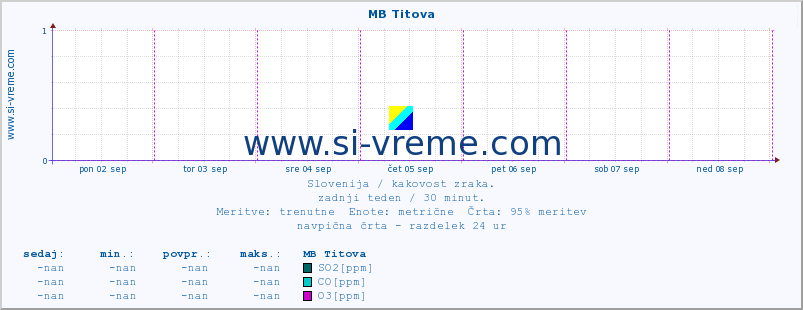 POVPREČJE :: MB Titova :: SO2 | CO | O3 | NO2 :: zadnji teden / 30 minut.