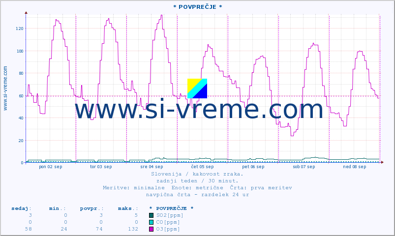 POVPREČJE :: * POVPREČJE * :: SO2 | CO | O3 | NO2 :: zadnji teden / 30 minut.