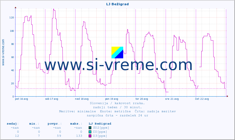 POVPREČJE :: LJ Bežigrad :: SO2 | CO | O3 | NO2 :: zadnji teden / 30 minut.