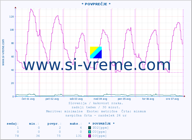 POVPREČJE :: * POVPREČJE * :: SO2 | CO | O3 | NO2 :: zadnji teden / 30 minut.