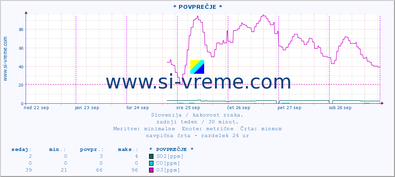 POVPREČJE :: * POVPREČJE * :: SO2 | CO | O3 | NO2 :: zadnji teden / 30 minut.