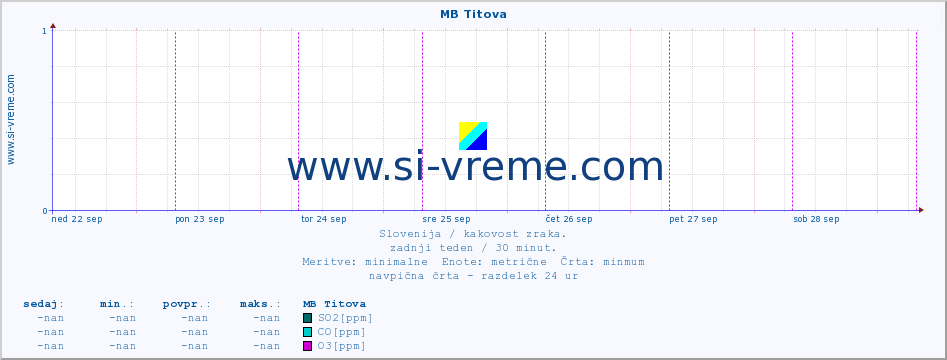 POVPREČJE :: MB Titova :: SO2 | CO | O3 | NO2 :: zadnji teden / 30 minut.