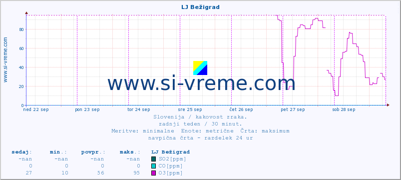 POVPREČJE :: LJ Bežigrad :: SO2 | CO | O3 | NO2 :: zadnji teden / 30 minut.