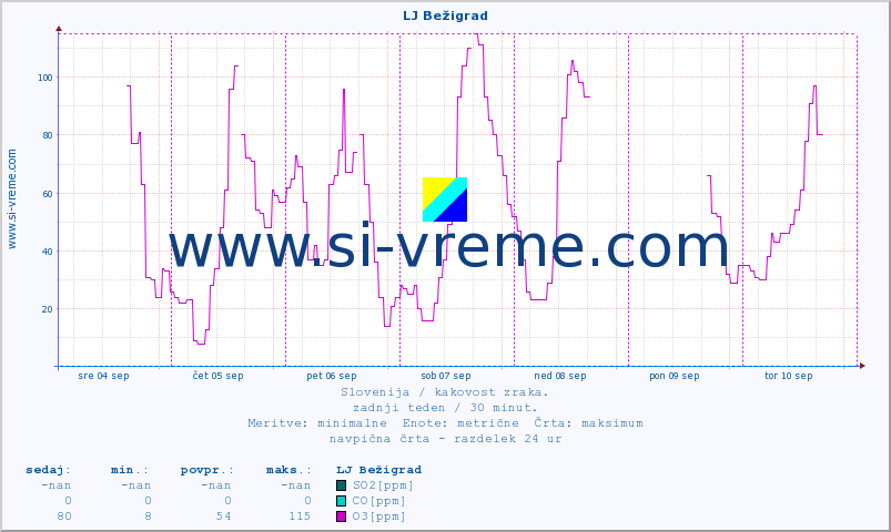 POVPREČJE :: LJ Bežigrad :: SO2 | CO | O3 | NO2 :: zadnji teden / 30 minut.