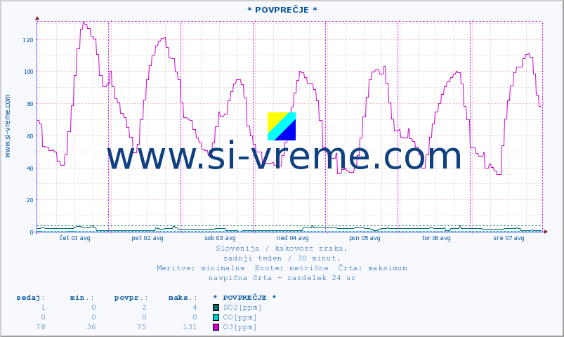 POVPREČJE :: * POVPREČJE * :: SO2 | CO | O3 | NO2 :: zadnji teden / 30 minut.