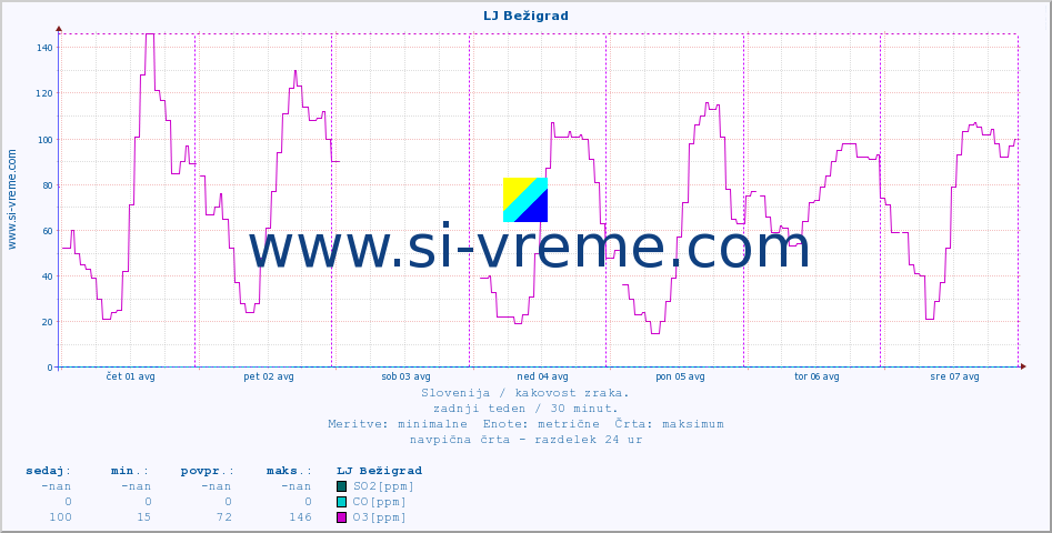 POVPREČJE :: LJ Bežigrad :: SO2 | CO | O3 | NO2 :: zadnji teden / 30 minut.