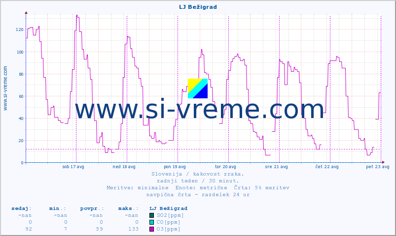 POVPREČJE :: LJ Bežigrad :: SO2 | CO | O3 | NO2 :: zadnji teden / 30 minut.