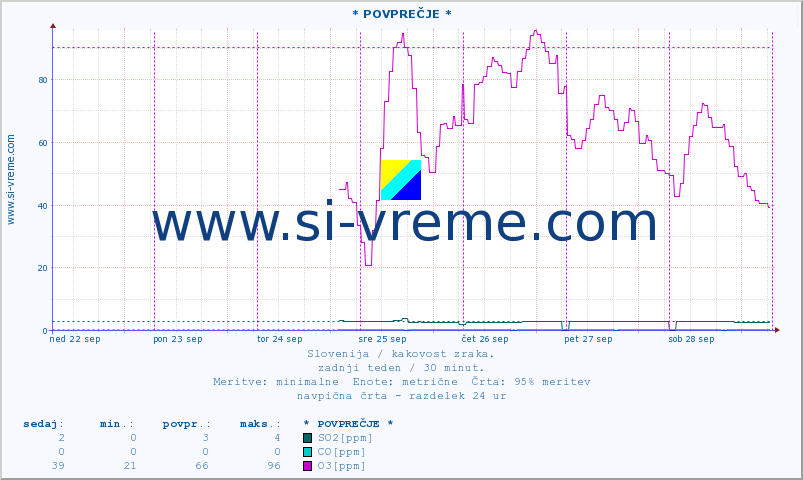 POVPREČJE :: * POVPREČJE * :: SO2 | CO | O3 | NO2 :: zadnji teden / 30 minut.