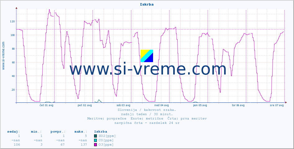 POVPREČJE :: Iskrba :: SO2 | CO | O3 | NO2 :: zadnji teden / 30 minut.