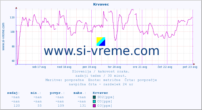 POVPREČJE :: Krvavec :: SO2 | CO | O3 | NO2 :: zadnji teden / 30 minut.