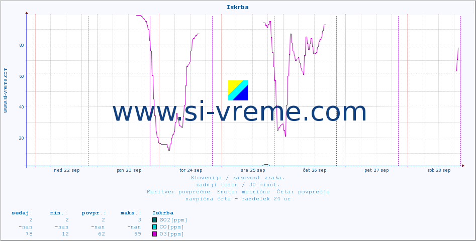 POVPREČJE :: Iskrba :: SO2 | CO | O3 | NO2 :: zadnji teden / 30 minut.