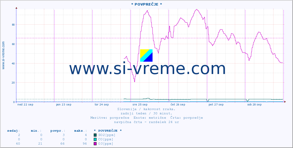 POVPREČJE :: * POVPREČJE * :: SO2 | CO | O3 | NO2 :: zadnji teden / 30 minut.