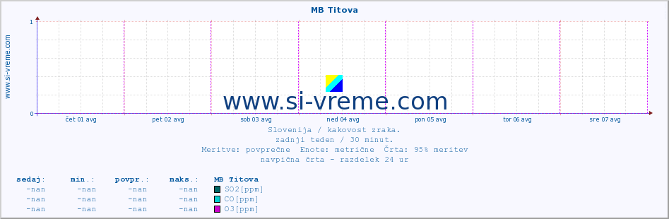 POVPREČJE :: MB Titova :: SO2 | CO | O3 | NO2 :: zadnji teden / 30 minut.