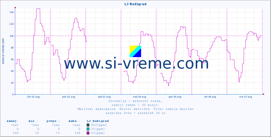 POVPREČJE :: LJ Bežigrad :: SO2 | CO | O3 | NO2 :: zadnji teden / 30 minut.