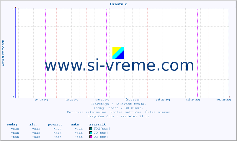 POVPREČJE :: Hrastnik :: SO2 | CO | O3 | NO2 :: zadnji teden / 30 minut.
