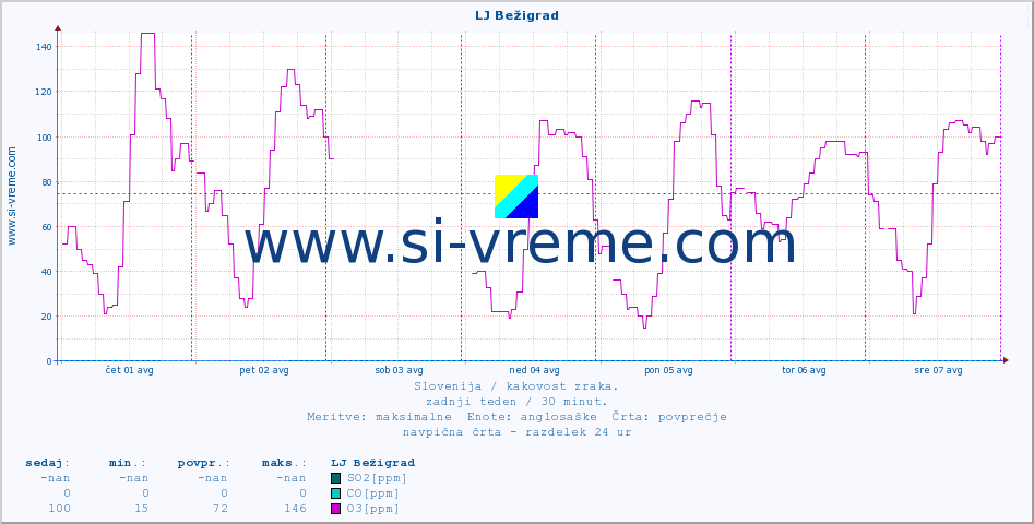 POVPREČJE :: LJ Bežigrad :: SO2 | CO | O3 | NO2 :: zadnji teden / 30 minut.