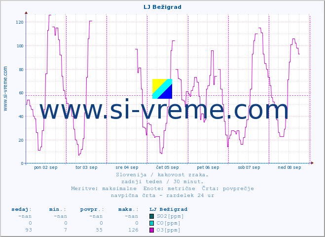 POVPREČJE :: LJ Bežigrad :: SO2 | CO | O3 | NO2 :: zadnji teden / 30 minut.