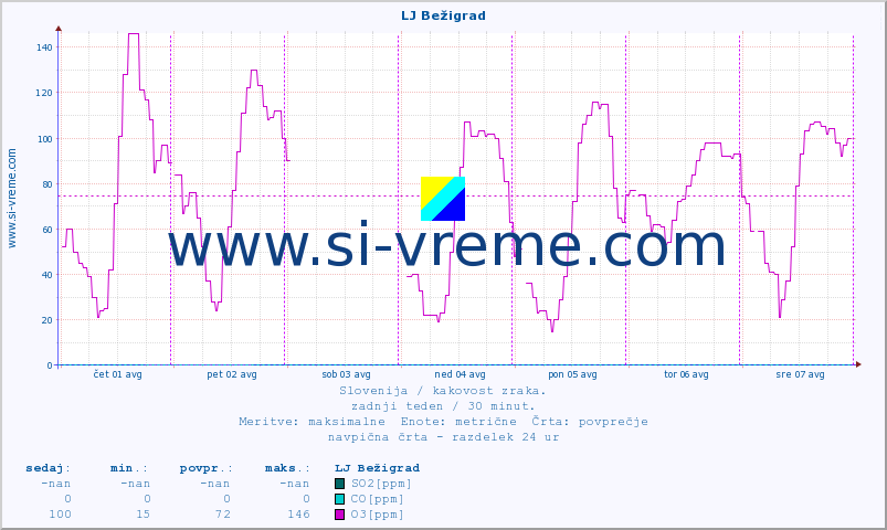 POVPREČJE :: LJ Bežigrad :: SO2 | CO | O3 | NO2 :: zadnji teden / 30 minut.