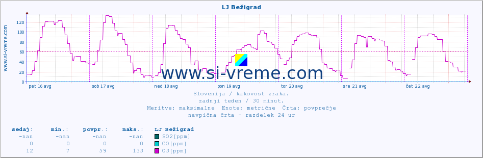 POVPREČJE :: LJ Bežigrad :: SO2 | CO | O3 | NO2 :: zadnji teden / 30 minut.