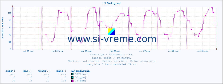 POVPREČJE :: LJ Bežigrad :: SO2 | CO | O3 | NO2 :: zadnji teden / 30 minut.