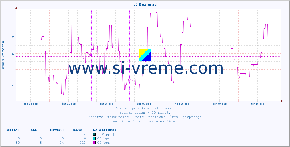POVPREČJE :: LJ Bežigrad :: SO2 | CO | O3 | NO2 :: zadnji teden / 30 minut.