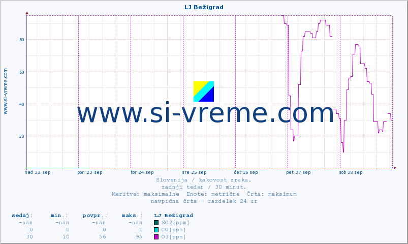 POVPREČJE :: LJ Bežigrad :: SO2 | CO | O3 | NO2 :: zadnji teden / 30 minut.