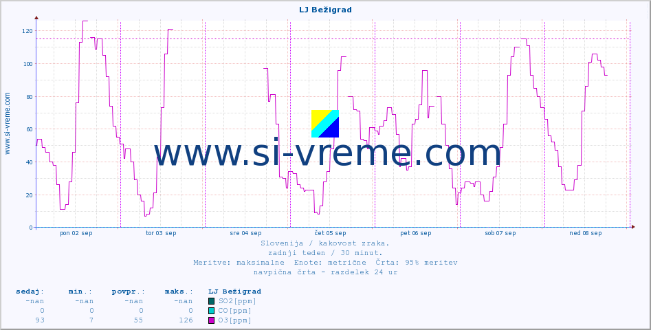POVPREČJE :: LJ Bežigrad :: SO2 | CO | O3 | NO2 :: zadnji teden / 30 minut.
