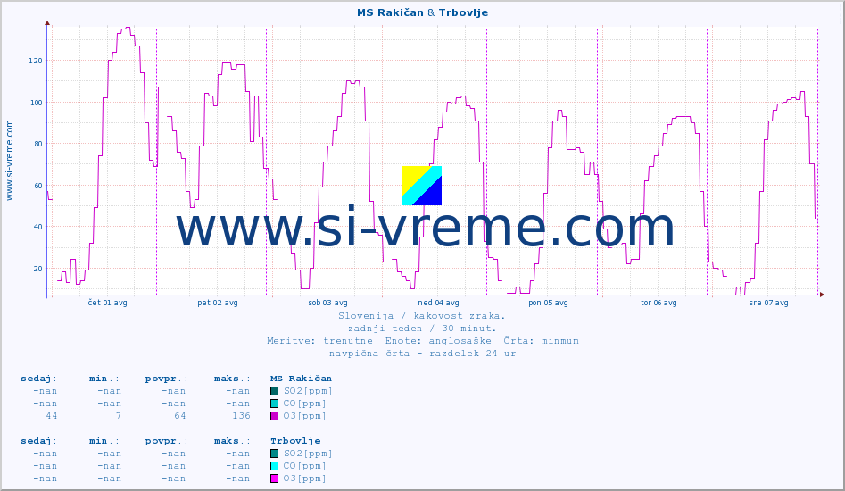POVPREČJE :: MS Rakičan & Trbovlje :: SO2 | CO | O3 | NO2 :: zadnji teden / 30 minut.