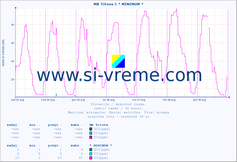 POVPREČJE :: MB Titova & * MINIMUM * :: SO2 | CO | O3 | NO2 :: zadnji teden / 30 minut.