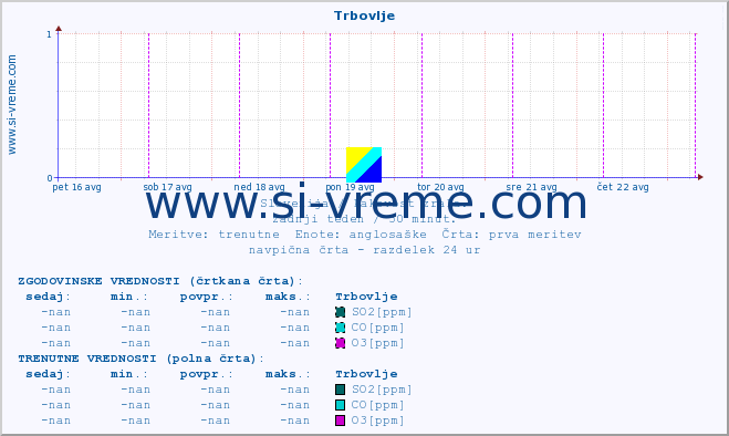 POVPREČJE :: Trbovlje :: SO2 | CO | O3 | NO2 :: zadnji teden / 30 minut.