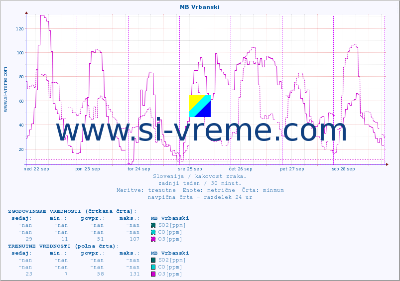 POVPREČJE :: MB Vrbanski :: SO2 | CO | O3 | NO2 :: zadnji teden / 30 minut.