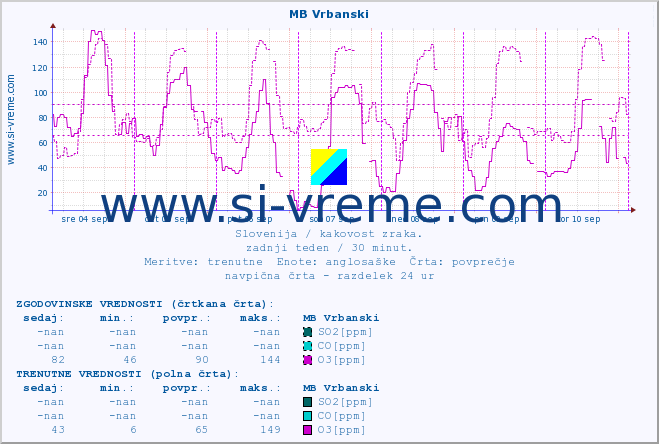 POVPREČJE :: MB Vrbanski :: SO2 | CO | O3 | NO2 :: zadnji teden / 30 minut.