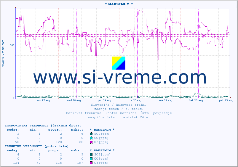 POVPREČJE :: * MAKSIMUM * :: SO2 | CO | O3 | NO2 :: zadnji teden / 30 minut.