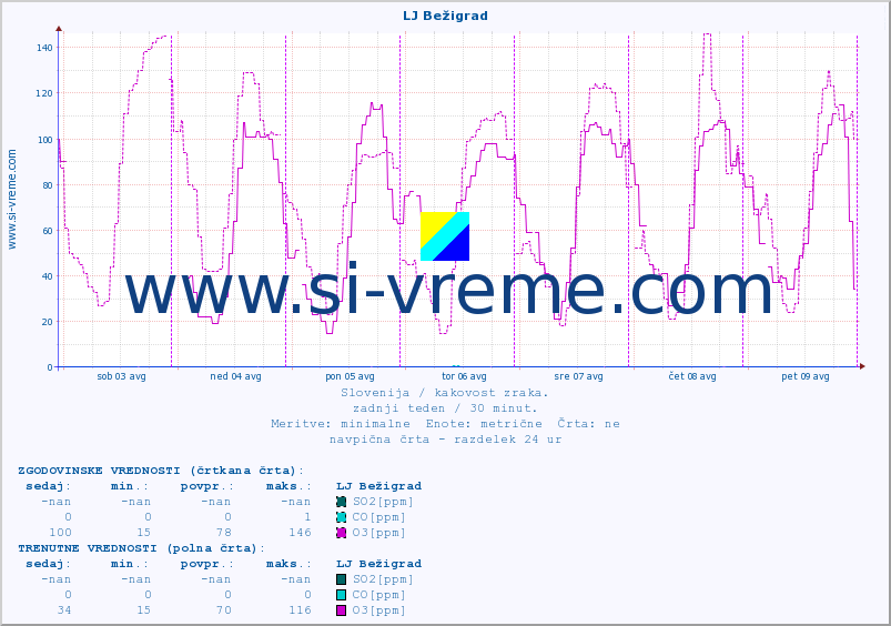 POVPREČJE :: LJ Bežigrad :: SO2 | CO | O3 | NO2 :: zadnji teden / 30 minut.