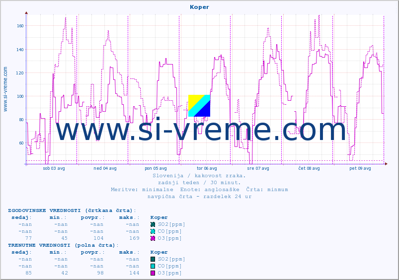 POVPREČJE :: Koper :: SO2 | CO | O3 | NO2 :: zadnji teden / 30 minut.