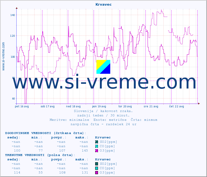 POVPREČJE :: Krvavec :: SO2 | CO | O3 | NO2 :: zadnji teden / 30 minut.