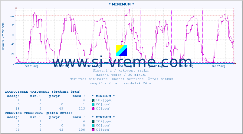 POVPREČJE :: * MINIMUM * :: SO2 | CO | O3 | NO2 :: zadnji teden / 30 minut.